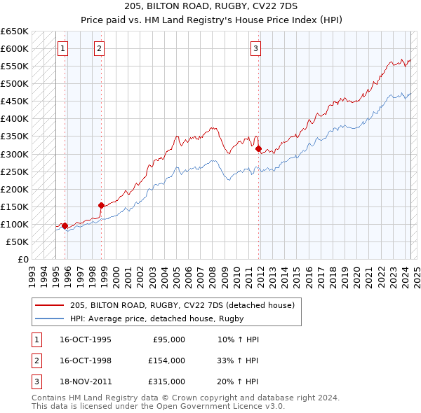 205, BILTON ROAD, RUGBY, CV22 7DS: Price paid vs HM Land Registry's House Price Index