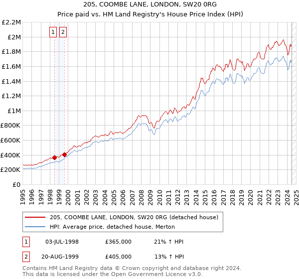 205, COOMBE LANE, LONDON, SW20 0RG: Price paid vs HM Land Registry's House Price Index