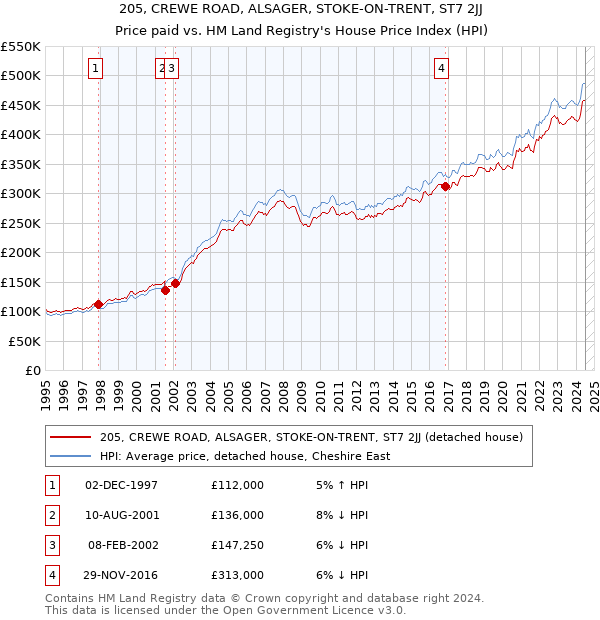 205, CREWE ROAD, ALSAGER, STOKE-ON-TRENT, ST7 2JJ: Price paid vs HM Land Registry's House Price Index