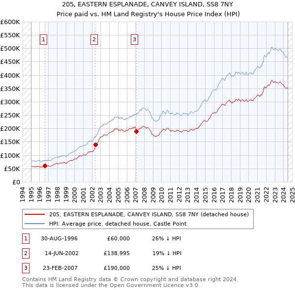 205, EASTERN ESPLANADE, CANVEY ISLAND, SS8 7NY: Price paid vs HM Land Registry's House Price Index