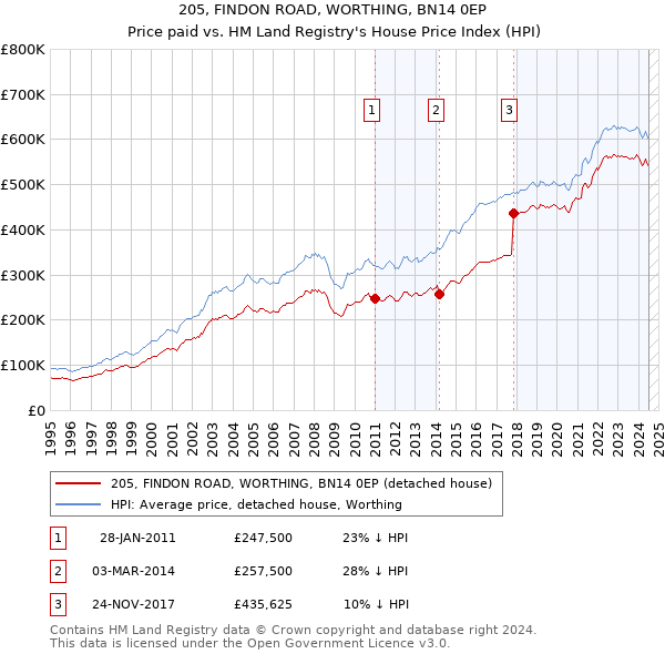 205, FINDON ROAD, WORTHING, BN14 0EP: Price paid vs HM Land Registry's House Price Index