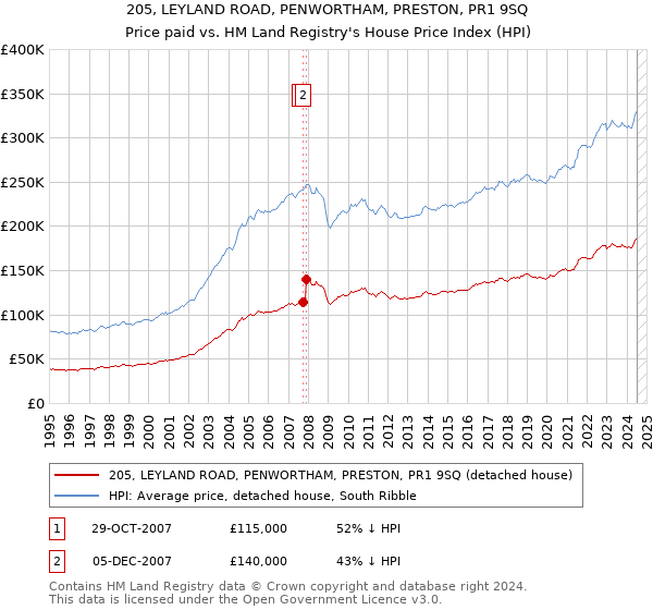 205, LEYLAND ROAD, PENWORTHAM, PRESTON, PR1 9SQ: Price paid vs HM Land Registry's House Price Index