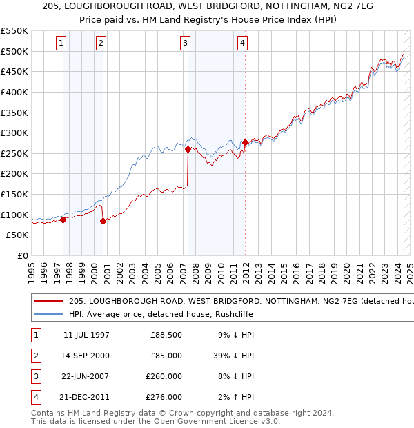 205, LOUGHBOROUGH ROAD, WEST BRIDGFORD, NOTTINGHAM, NG2 7EG: Price paid vs HM Land Registry's House Price Index