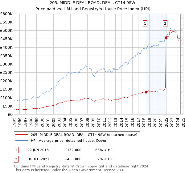 205, MIDDLE DEAL ROAD, DEAL, CT14 9SW: Price paid vs HM Land Registry's House Price Index