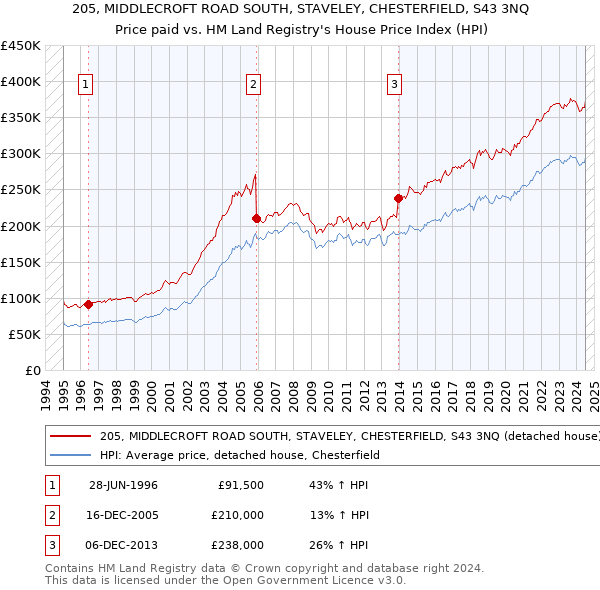 205, MIDDLECROFT ROAD SOUTH, STAVELEY, CHESTERFIELD, S43 3NQ: Price paid vs HM Land Registry's House Price Index