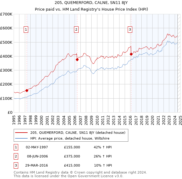 205, QUEMERFORD, CALNE, SN11 8JY: Price paid vs HM Land Registry's House Price Index