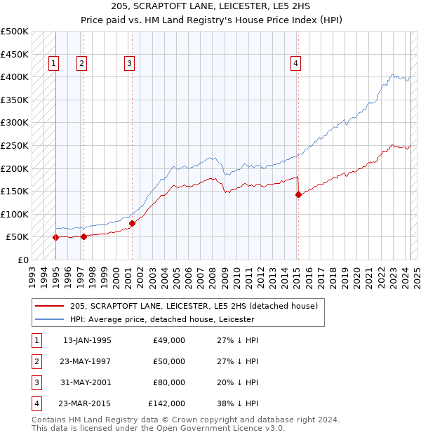 205, SCRAPTOFT LANE, LEICESTER, LE5 2HS: Price paid vs HM Land Registry's House Price Index