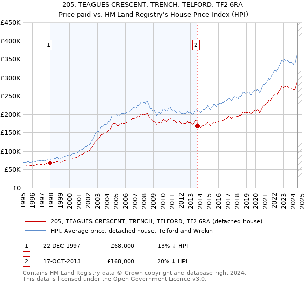 205, TEAGUES CRESCENT, TRENCH, TELFORD, TF2 6RA: Price paid vs HM Land Registry's House Price Index