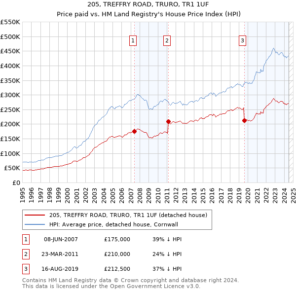 205, TREFFRY ROAD, TRURO, TR1 1UF: Price paid vs HM Land Registry's House Price Index