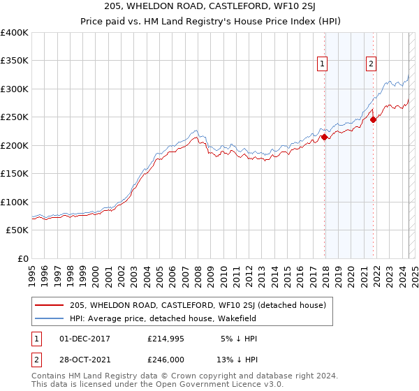 205, WHELDON ROAD, CASTLEFORD, WF10 2SJ: Price paid vs HM Land Registry's House Price Index