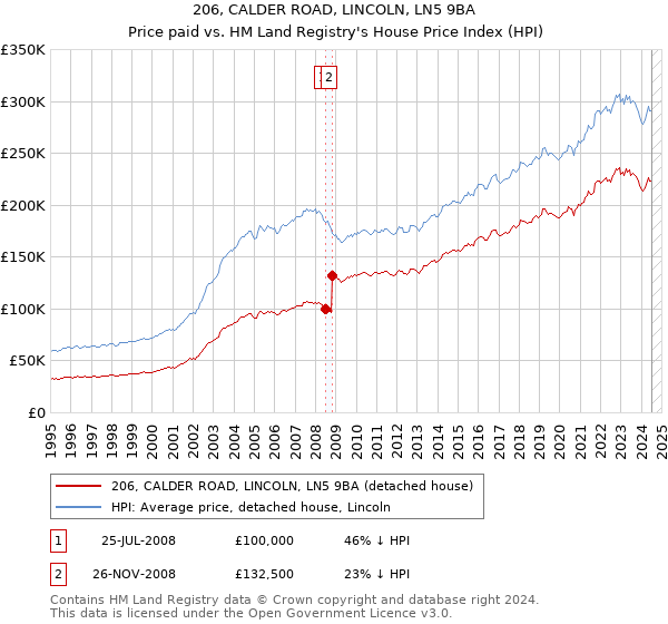 206, CALDER ROAD, LINCOLN, LN5 9BA: Price paid vs HM Land Registry's House Price Index