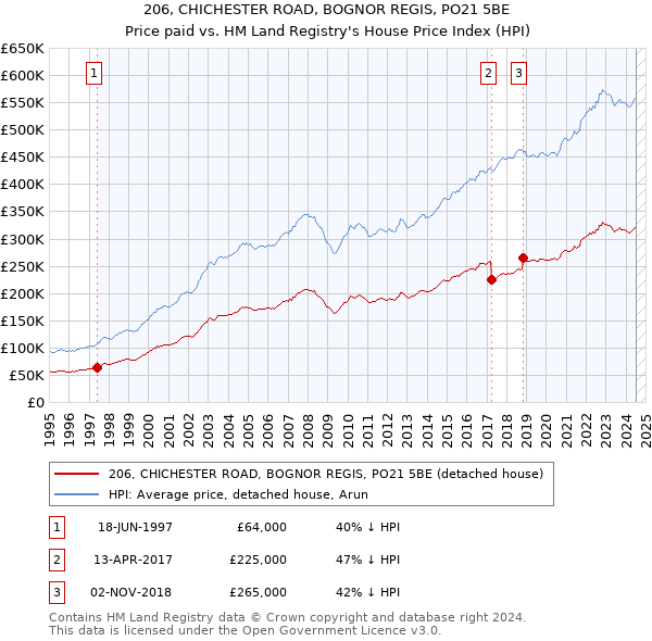 206, CHICHESTER ROAD, BOGNOR REGIS, PO21 5BE: Price paid vs HM Land Registry's House Price Index