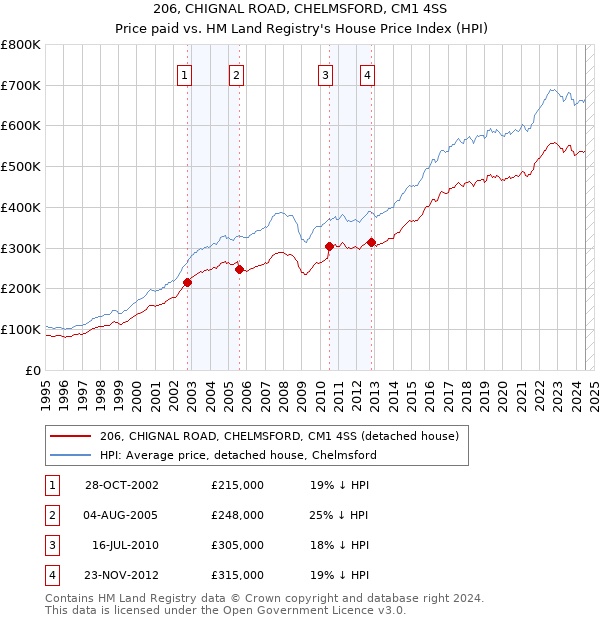 206, CHIGNAL ROAD, CHELMSFORD, CM1 4SS: Price paid vs HM Land Registry's House Price Index