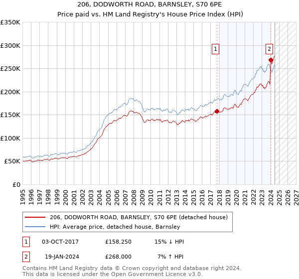 206, DODWORTH ROAD, BARNSLEY, S70 6PE: Price paid vs HM Land Registry's House Price Index