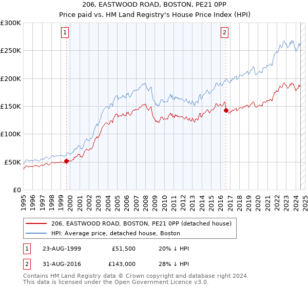 206, EASTWOOD ROAD, BOSTON, PE21 0PP: Price paid vs HM Land Registry's House Price Index