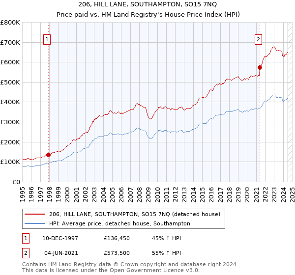 206, HILL LANE, SOUTHAMPTON, SO15 7NQ: Price paid vs HM Land Registry's House Price Index