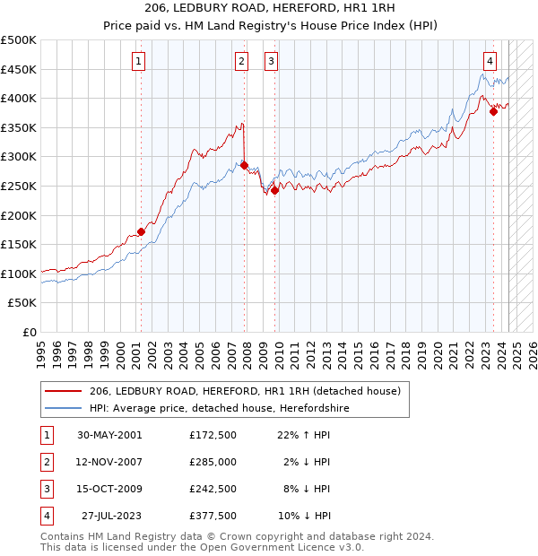 206, LEDBURY ROAD, HEREFORD, HR1 1RH: Price paid vs HM Land Registry's House Price Index