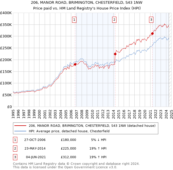 206, MANOR ROAD, BRIMINGTON, CHESTERFIELD, S43 1NW: Price paid vs HM Land Registry's House Price Index