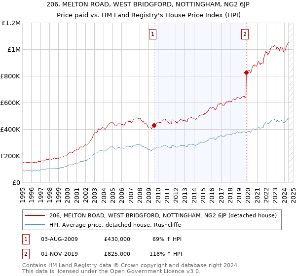 206, MELTON ROAD, WEST BRIDGFORD, NOTTINGHAM, NG2 6JP: Price paid vs HM Land Registry's House Price Index