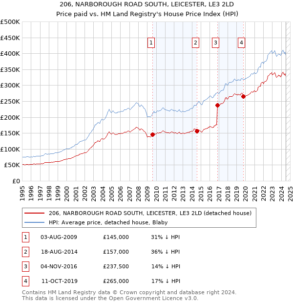 206, NARBOROUGH ROAD SOUTH, LEICESTER, LE3 2LD: Price paid vs HM Land Registry's House Price Index