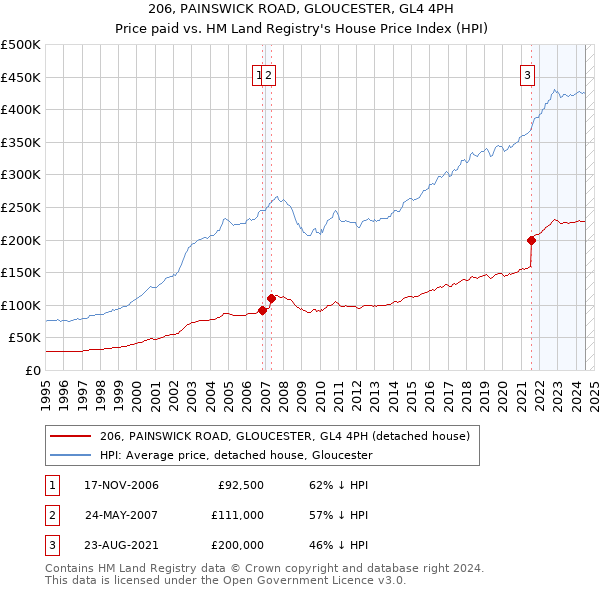 206, PAINSWICK ROAD, GLOUCESTER, GL4 4PH: Price paid vs HM Land Registry's House Price Index