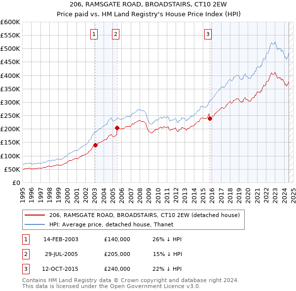 206, RAMSGATE ROAD, BROADSTAIRS, CT10 2EW: Price paid vs HM Land Registry's House Price Index