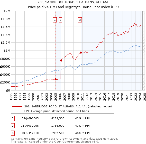 206, SANDRIDGE ROAD, ST ALBANS, AL1 4AL: Price paid vs HM Land Registry's House Price Index