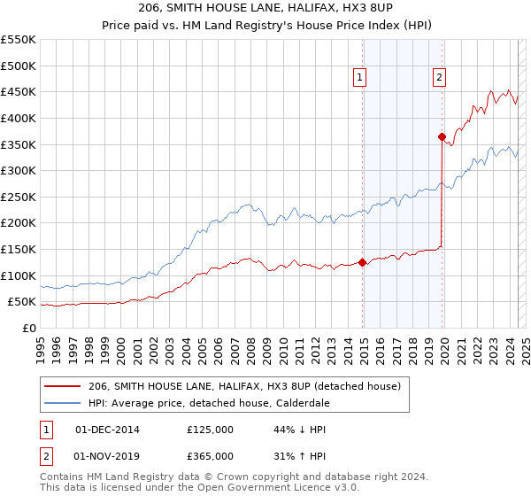 206, SMITH HOUSE LANE, HALIFAX, HX3 8UP: Price paid vs HM Land Registry's House Price Index