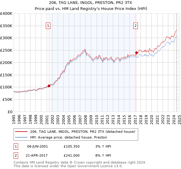 206, TAG LANE, INGOL, PRESTON, PR2 3TX: Price paid vs HM Land Registry's House Price Index