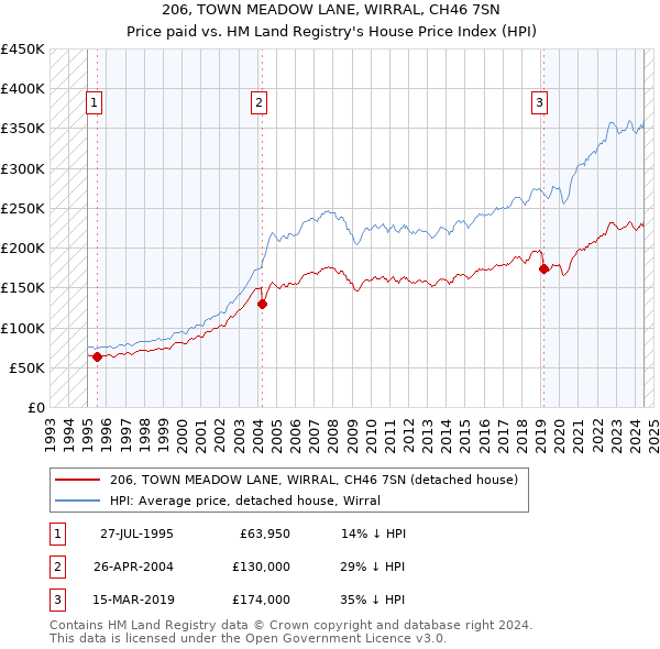 206, TOWN MEADOW LANE, WIRRAL, CH46 7SN: Price paid vs HM Land Registry's House Price Index