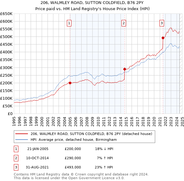 206, WALMLEY ROAD, SUTTON COLDFIELD, B76 2PY: Price paid vs HM Land Registry's House Price Index