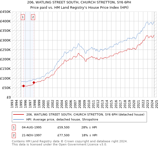 206, WATLING STREET SOUTH, CHURCH STRETTON, SY6 6PH: Price paid vs HM Land Registry's House Price Index