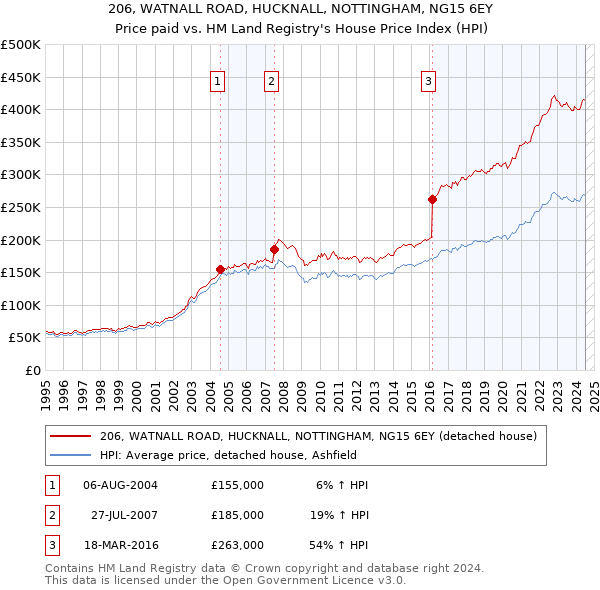 206, WATNALL ROAD, HUCKNALL, NOTTINGHAM, NG15 6EY: Price paid vs HM Land Registry's House Price Index