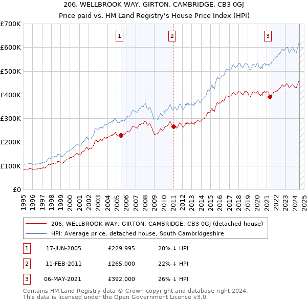 206, WELLBROOK WAY, GIRTON, CAMBRIDGE, CB3 0GJ: Price paid vs HM Land Registry's House Price Index