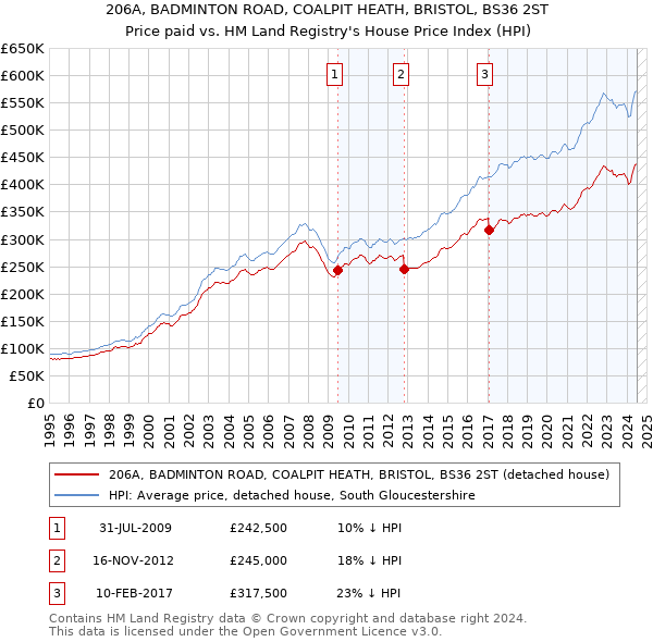 206A, BADMINTON ROAD, COALPIT HEATH, BRISTOL, BS36 2ST: Price paid vs HM Land Registry's House Price Index