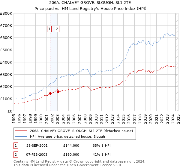 206A, CHALVEY GROVE, SLOUGH, SL1 2TE: Price paid vs HM Land Registry's House Price Index