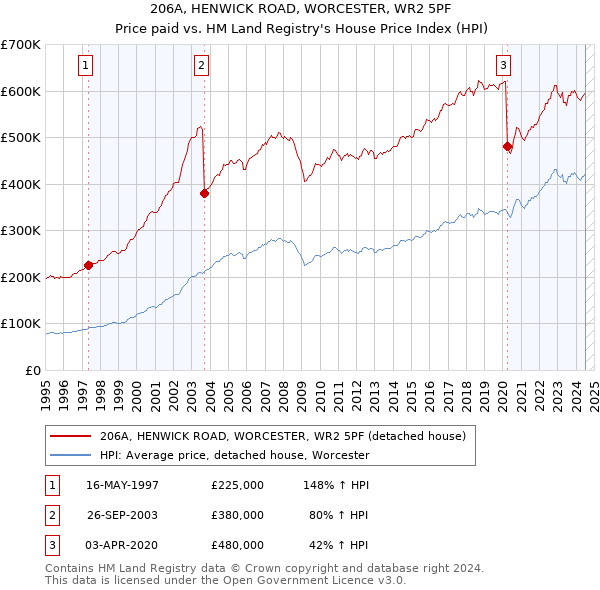 206A, HENWICK ROAD, WORCESTER, WR2 5PF: Price paid vs HM Land Registry's House Price Index