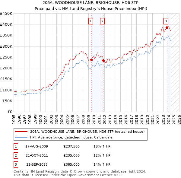 206A, WOODHOUSE LANE, BRIGHOUSE, HD6 3TP: Price paid vs HM Land Registry's House Price Index