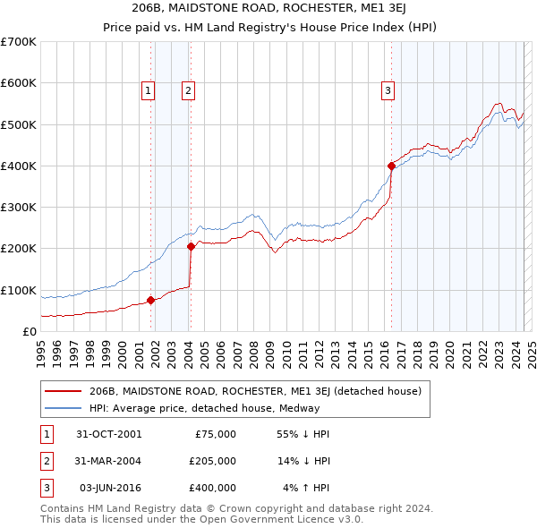 206B, MAIDSTONE ROAD, ROCHESTER, ME1 3EJ: Price paid vs HM Land Registry's House Price Index