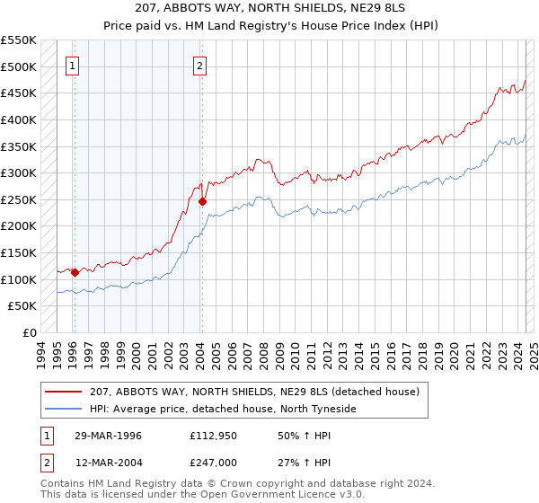 207, ABBOTS WAY, NORTH SHIELDS, NE29 8LS: Price paid vs HM Land Registry's House Price Index