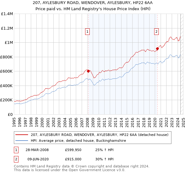 207, AYLESBURY ROAD, WENDOVER, AYLESBURY, HP22 6AA: Price paid vs HM Land Registry's House Price Index