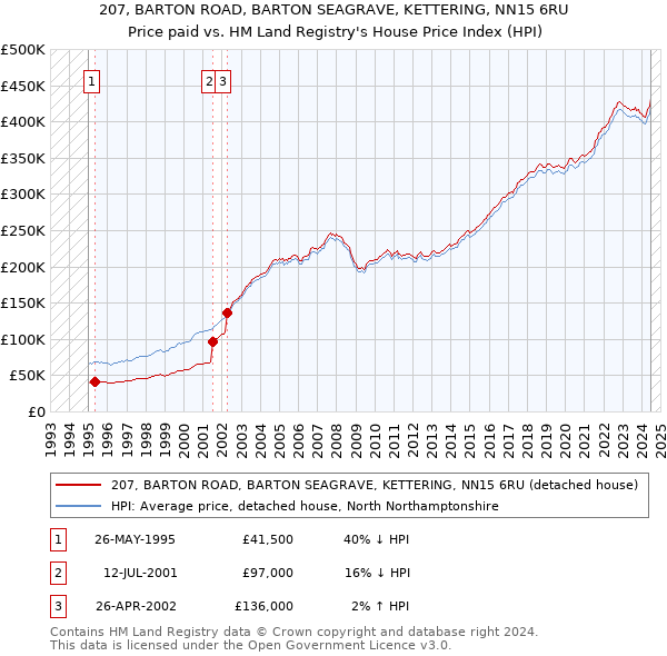 207, BARTON ROAD, BARTON SEAGRAVE, KETTERING, NN15 6RU: Price paid vs HM Land Registry's House Price Index