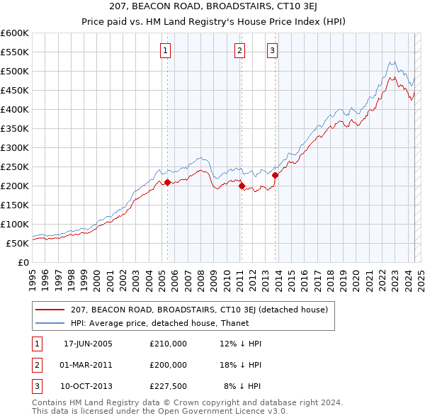 207, BEACON ROAD, BROADSTAIRS, CT10 3EJ: Price paid vs HM Land Registry's House Price Index