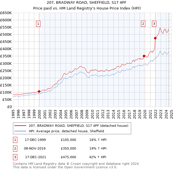 207, BRADWAY ROAD, SHEFFIELD, S17 4PF: Price paid vs HM Land Registry's House Price Index