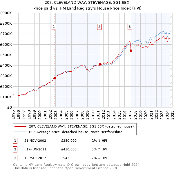 207, CLEVELAND WAY, STEVENAGE, SG1 6BX: Price paid vs HM Land Registry's House Price Index