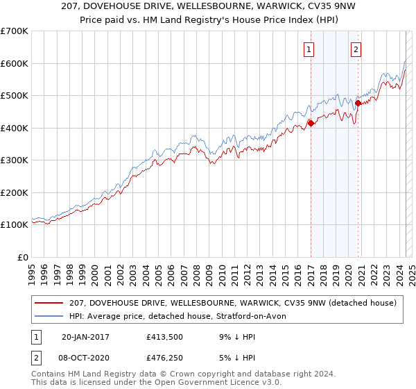 207, DOVEHOUSE DRIVE, WELLESBOURNE, WARWICK, CV35 9NW: Price paid vs HM Land Registry's House Price Index