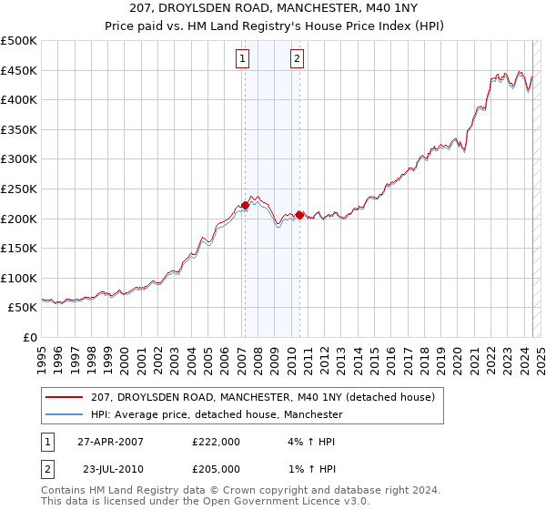 207, DROYLSDEN ROAD, MANCHESTER, M40 1NY: Price paid vs HM Land Registry's House Price Index