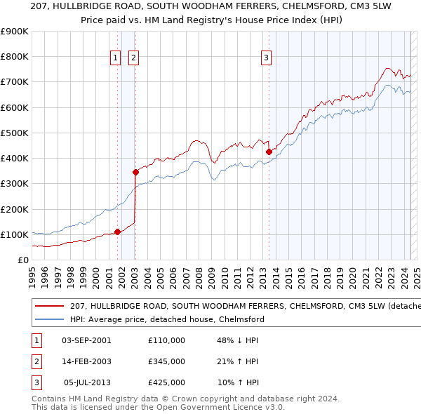 207, HULLBRIDGE ROAD, SOUTH WOODHAM FERRERS, CHELMSFORD, CM3 5LW: Price paid vs HM Land Registry's House Price Index