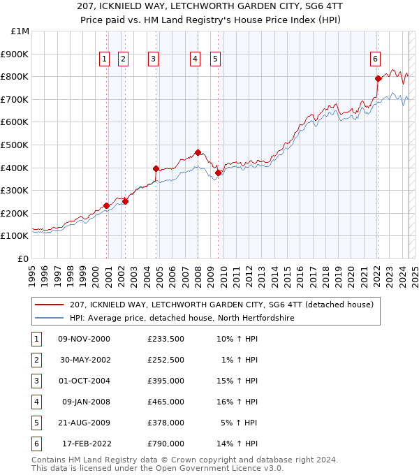 207, ICKNIELD WAY, LETCHWORTH GARDEN CITY, SG6 4TT: Price paid vs HM Land Registry's House Price Index