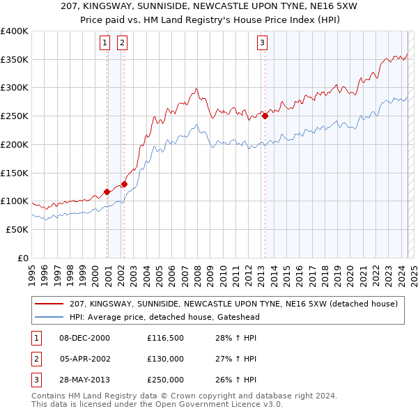 207, KINGSWAY, SUNNISIDE, NEWCASTLE UPON TYNE, NE16 5XW: Price paid vs HM Land Registry's House Price Index